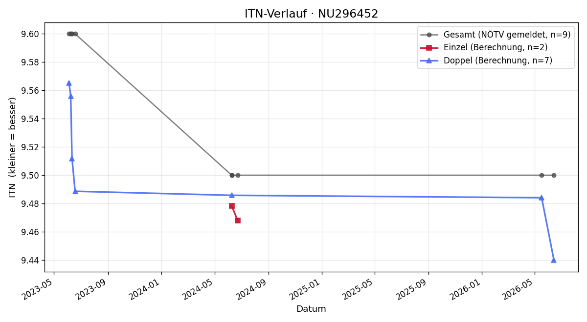ITN-Verlauf Josef Simhandl