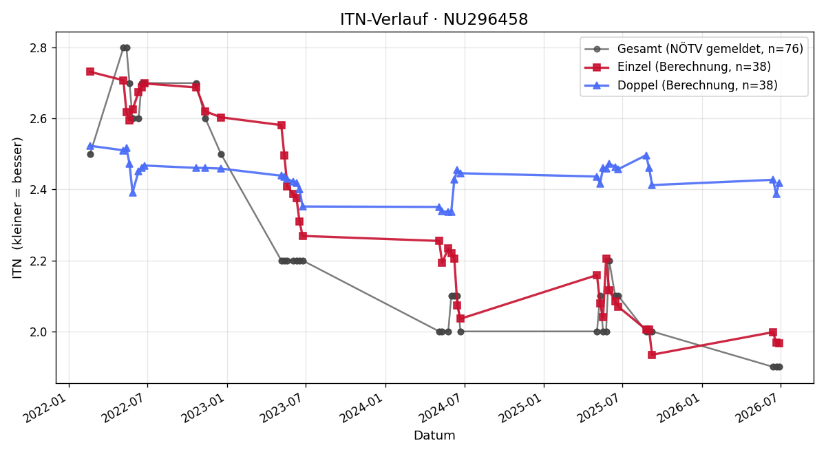 ITN-Verlauf Tobias Tobler