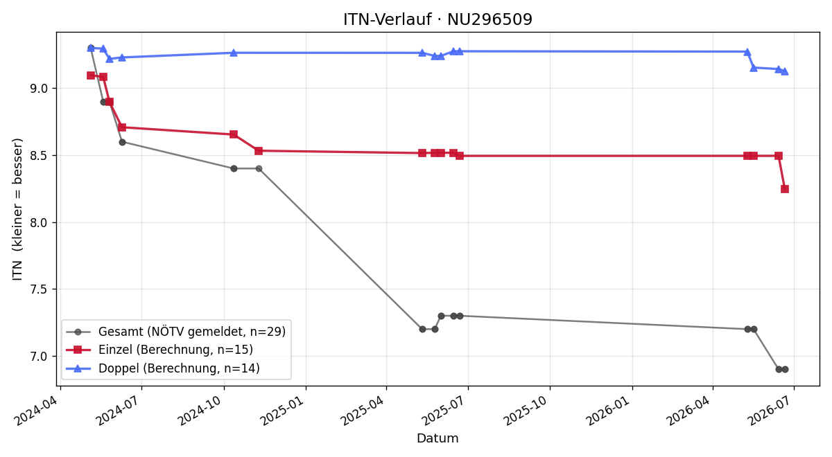 ITN-Verlauf Andreas Prinz