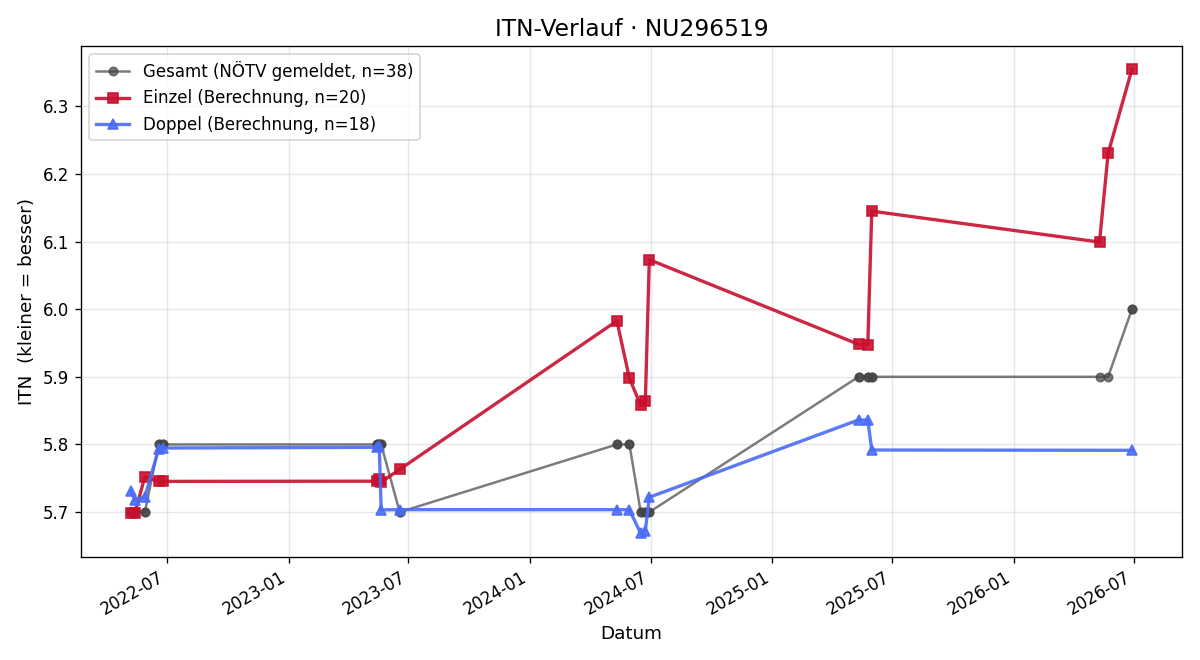 ITN-Verlauf Markus Kößl