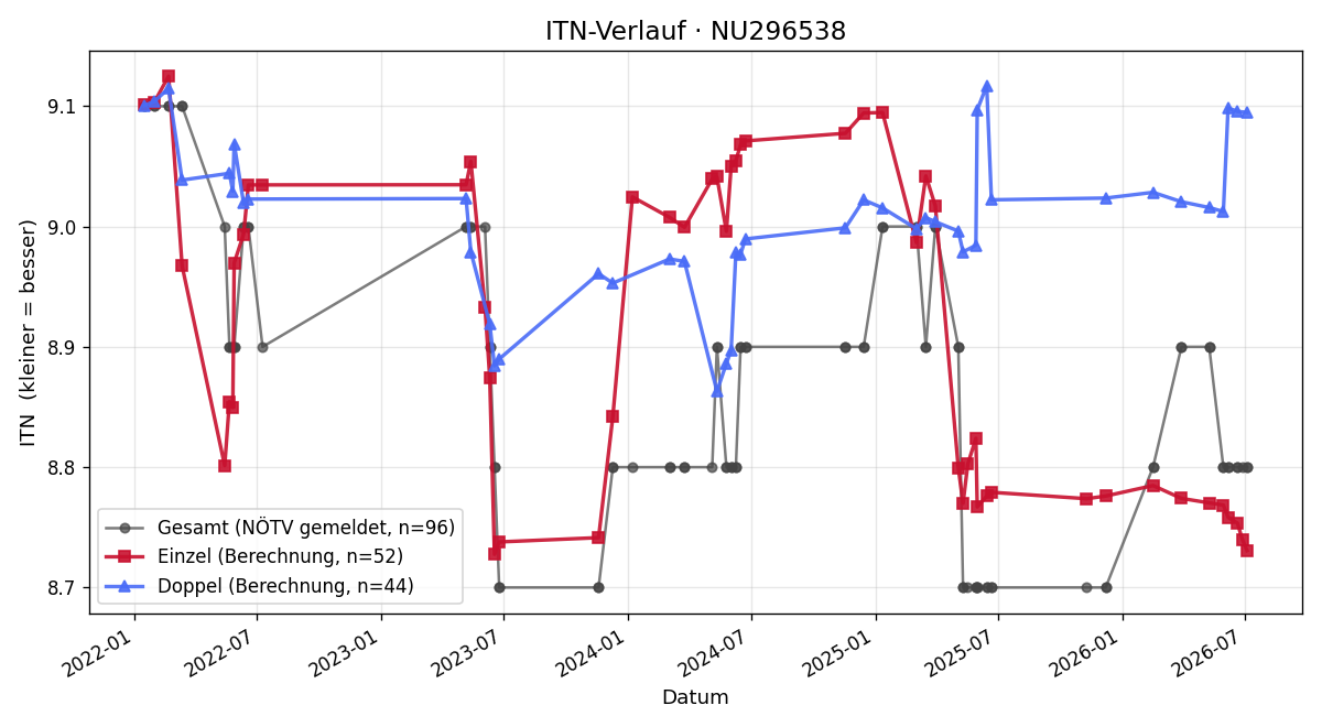 ITN-Verlauf Birgit Kahrer
