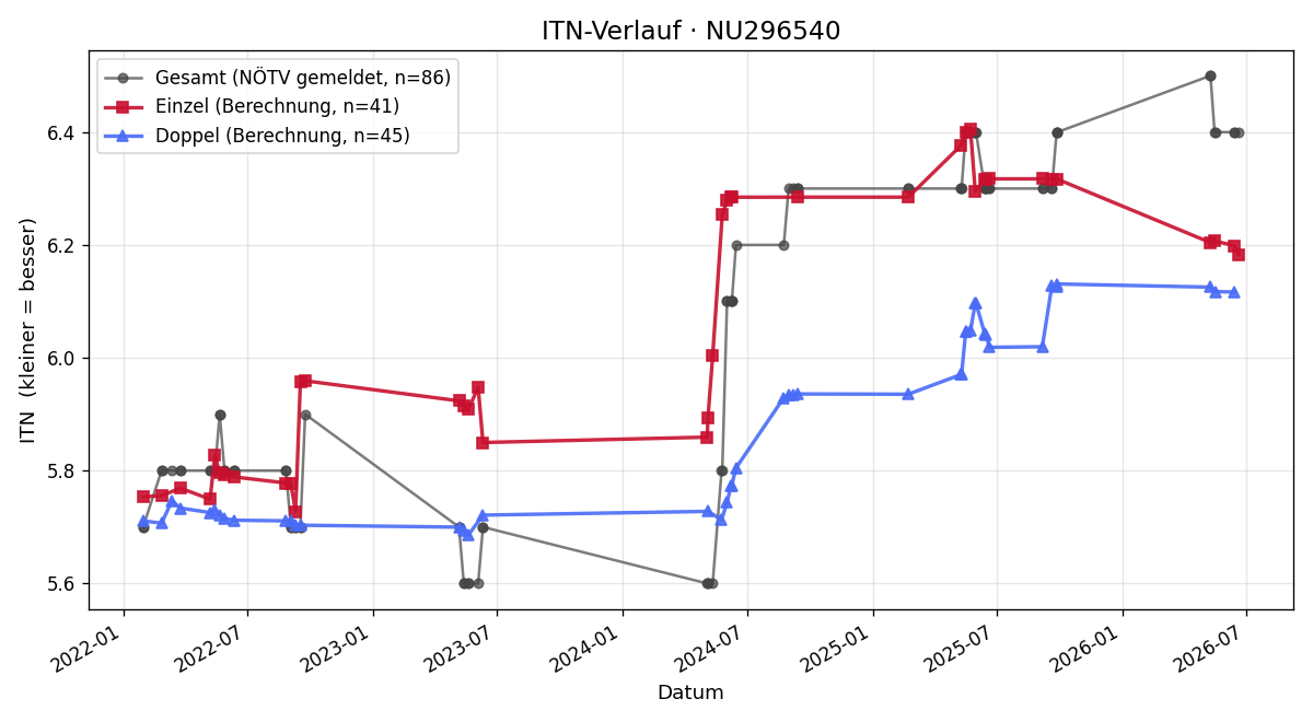 ITN-Verlauf Roman Weiss