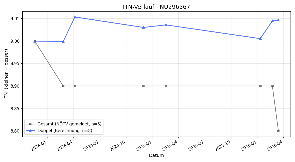 ITN-Verlauf Alexandra Slavik