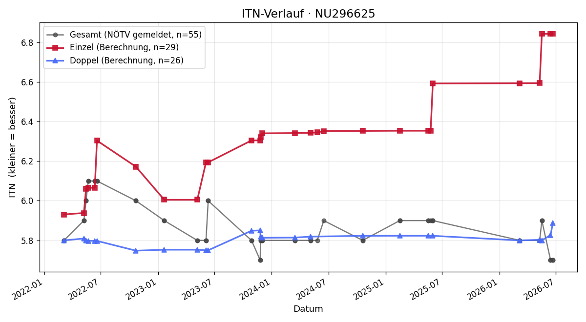 ITN-Verlauf Stefan Keller