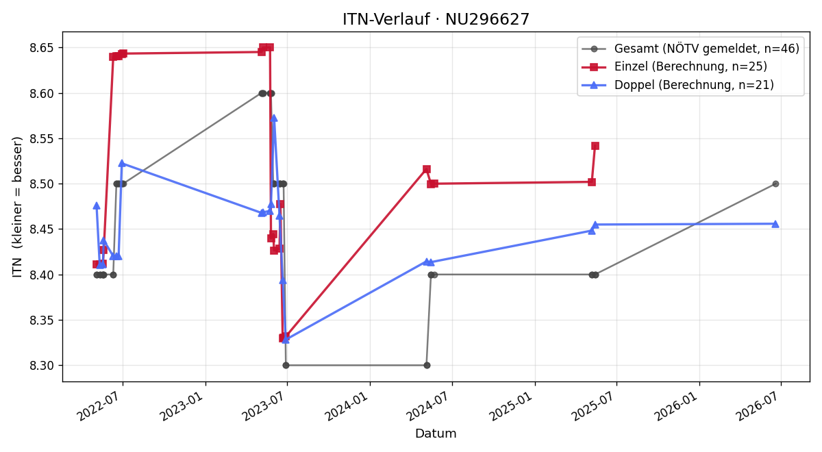 ITN-Verlauf Christian Veigl
