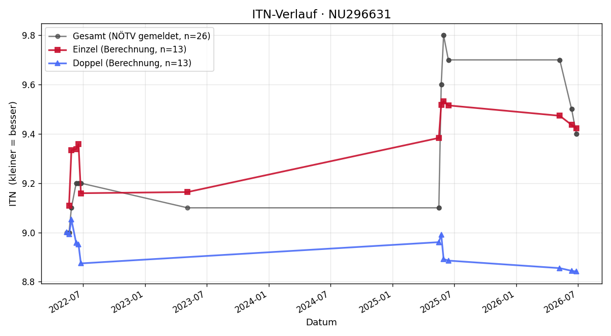 ITN-Verlauf Sonja Veigl