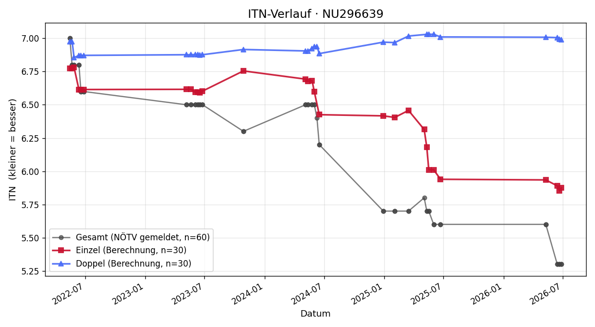 ITN-Verlauf Andre Zauchinger