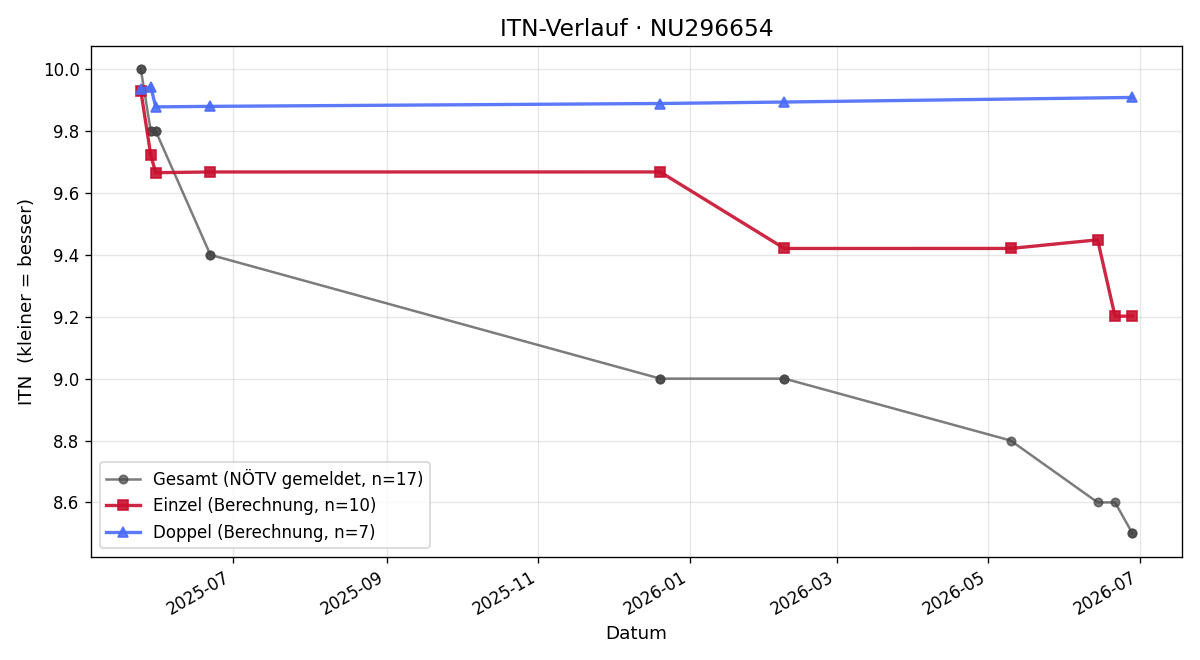 ITN-Verlauf Markus Hinterndorfer