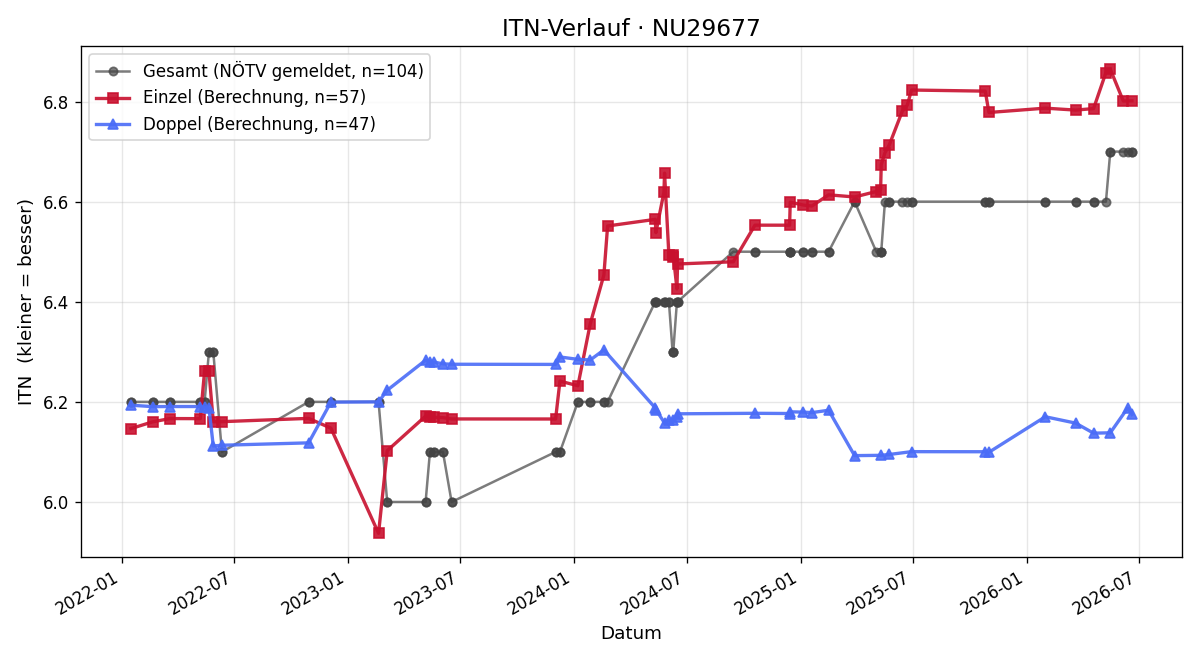 ITN-Verlauf Sandra Fieber
