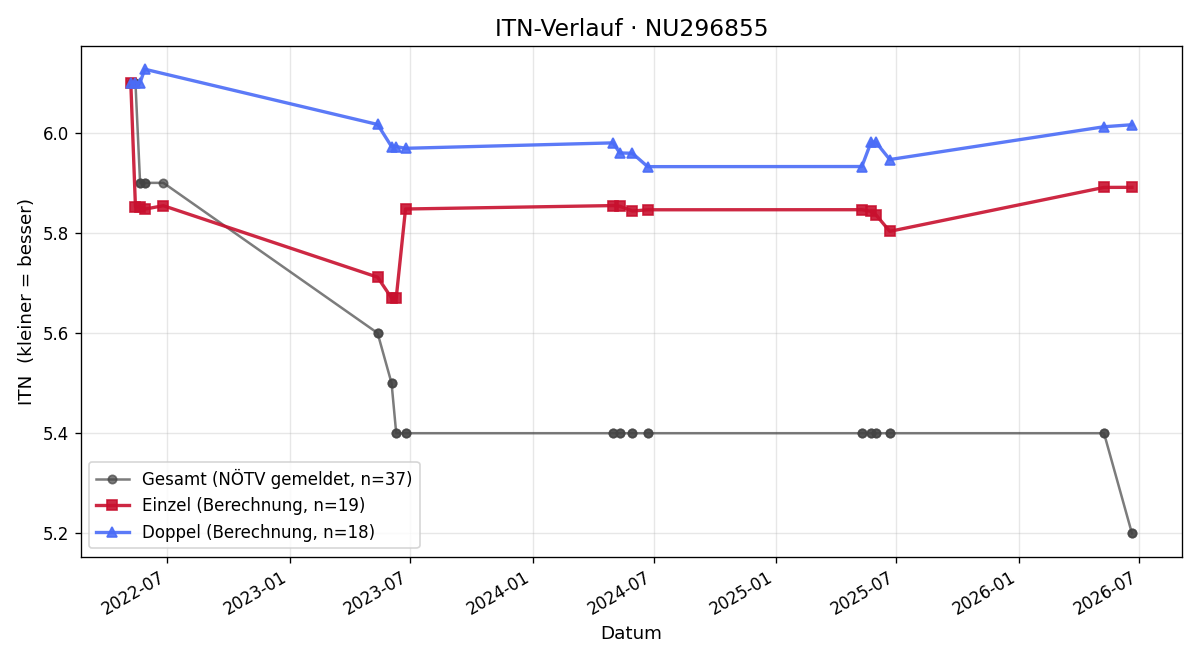ITN-Verlauf Timon Sigmund