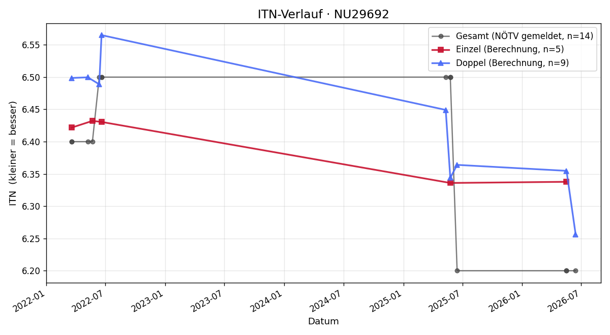 ITN-Verlauf Michael Rausch
