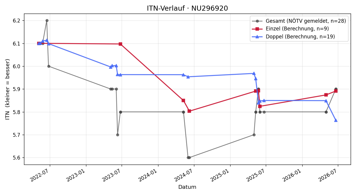 ITN-Verlauf Elias Joachimsthaler