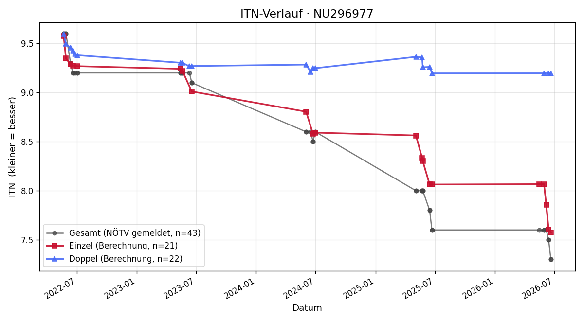 ITN-Verlauf Felix Powondra
