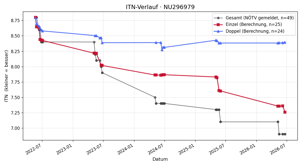 ITN-Verlauf Elias Schlinger