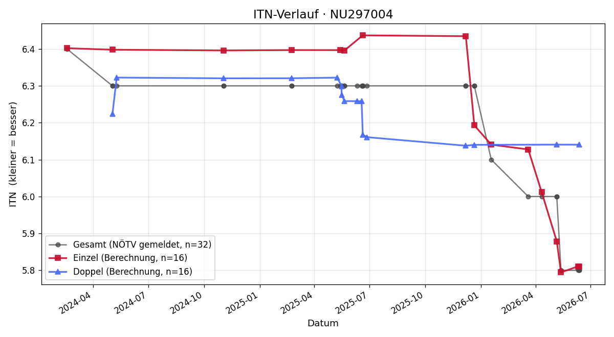 ITN-Verlauf Christoph Pflug