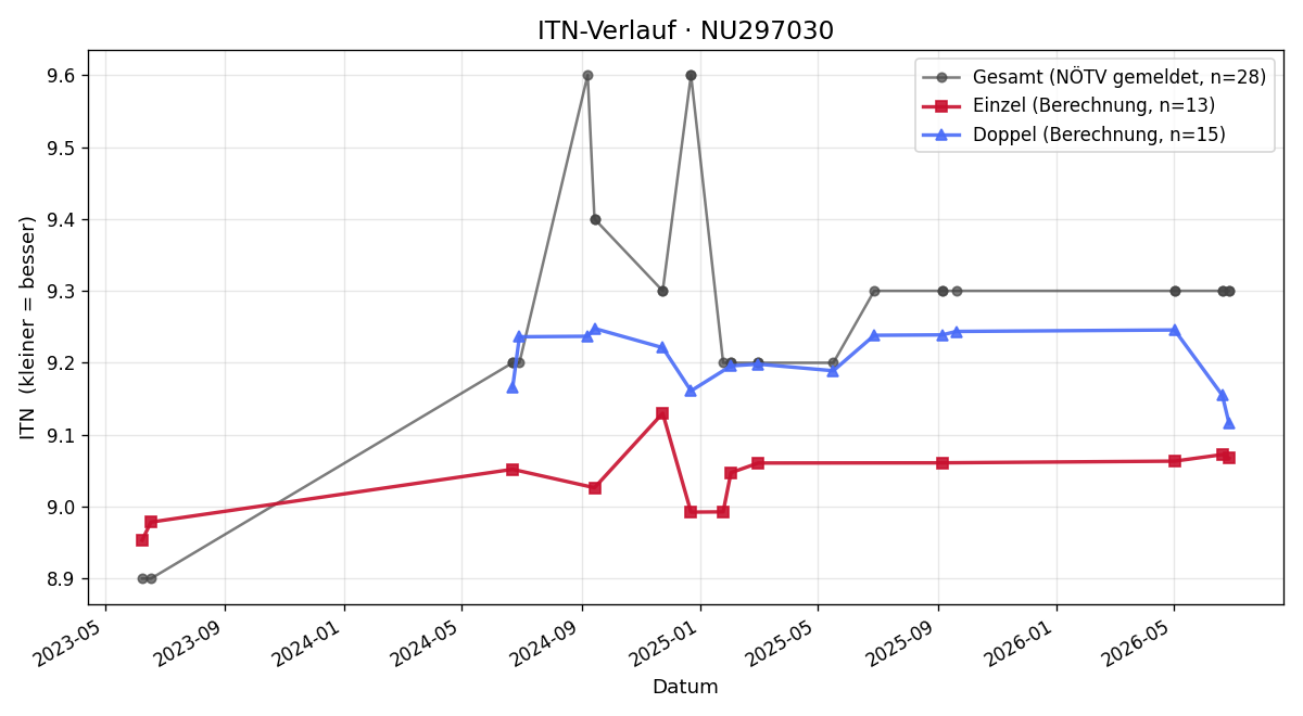 ITN-Verlauf Ulrike Musil