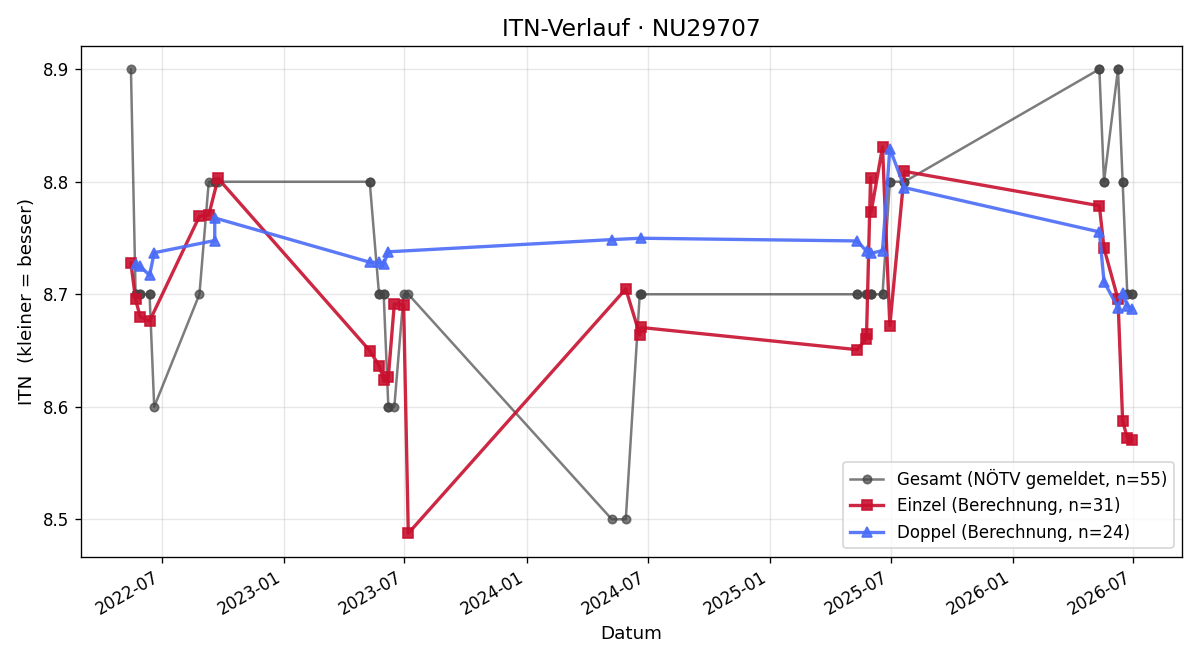 ITN-Verlauf Kurt Heiss
