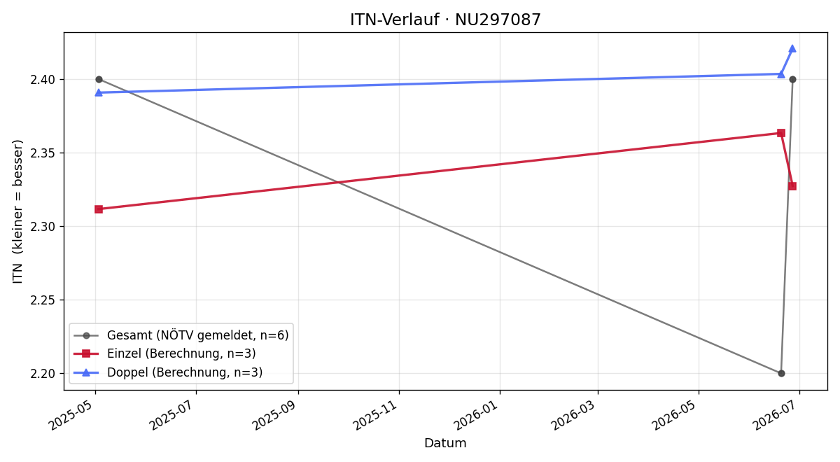 ITN-Verlauf Valentin Palas