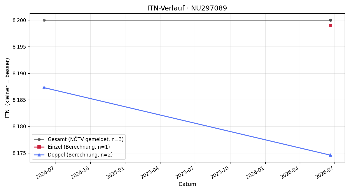 ITN-Verlauf Benjamin Landau