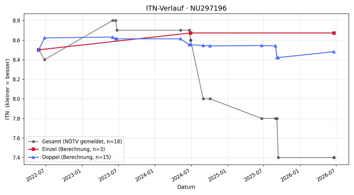 ITN-Verlauf Mario Kahlig