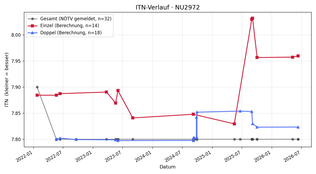 ITN-Verlauf Helmut Scherzer