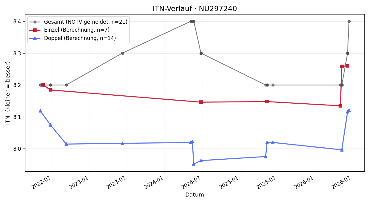 ITN-Verlauf Wolfgang Vanek