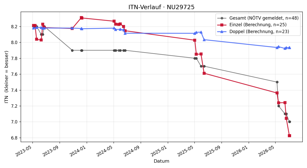ITN-Verlauf Nathalie Breindl