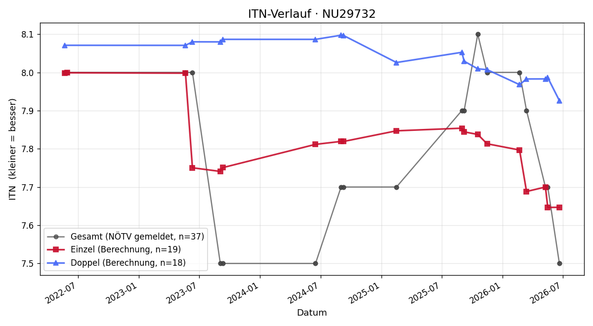 ITN-Verlauf Michael Slanez