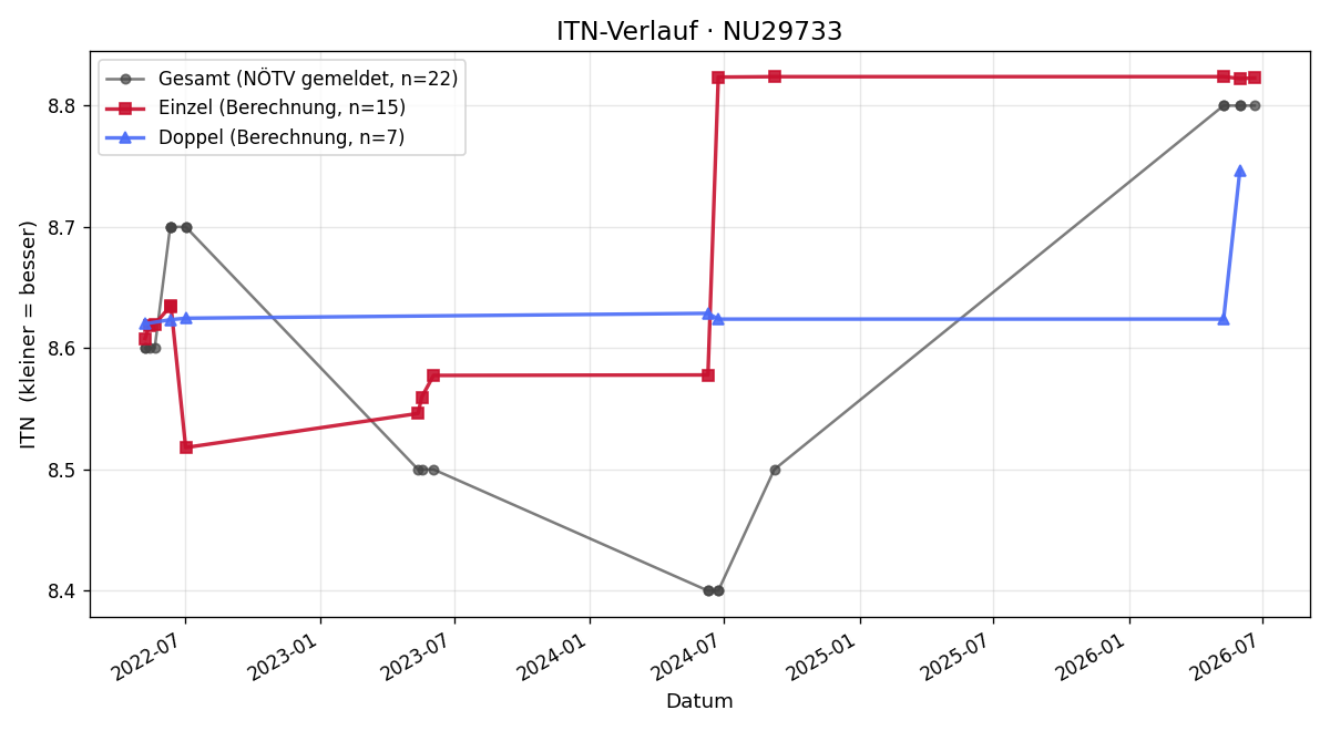 ITN-Verlauf Norbert Amry
