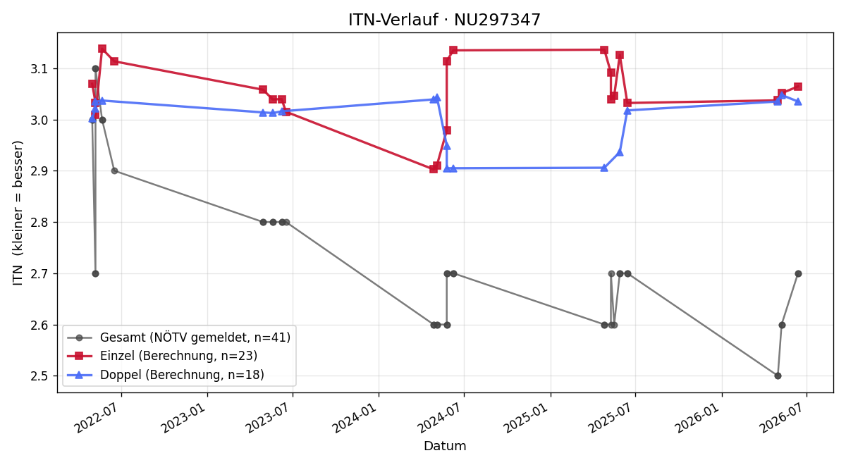 ITN-Verlauf David Berghold