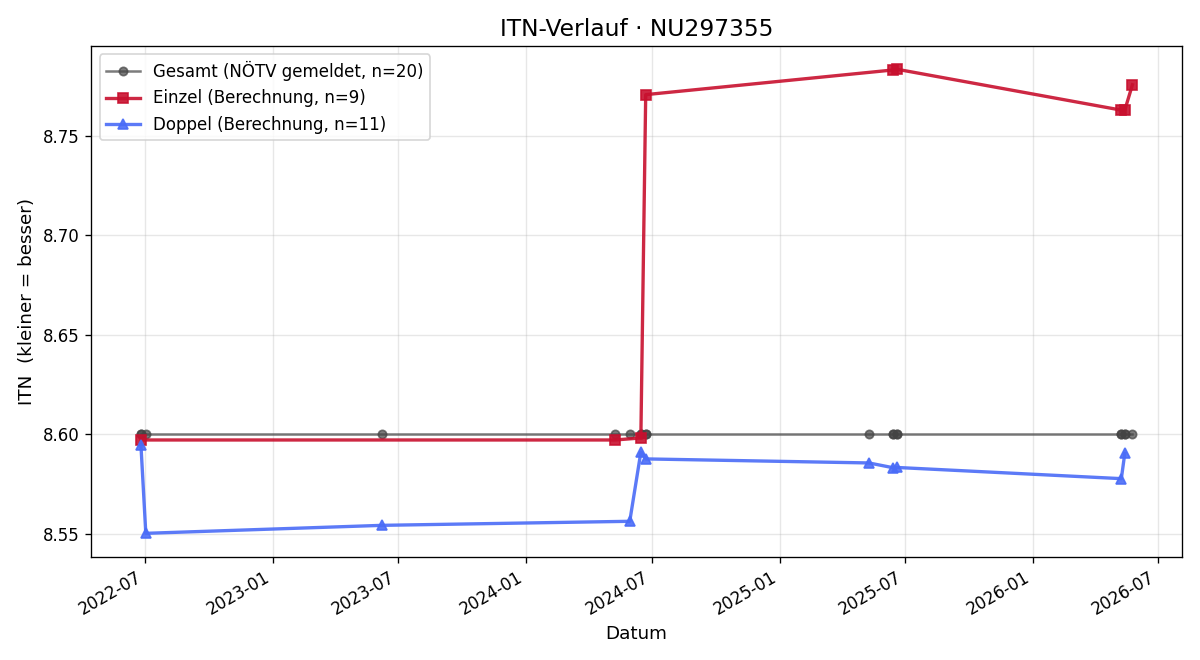ITN-Verlauf Christian Salomon