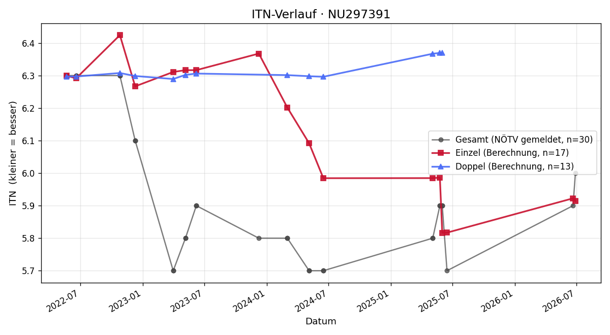 ITN-Verlauf Dominic Rodlhofer