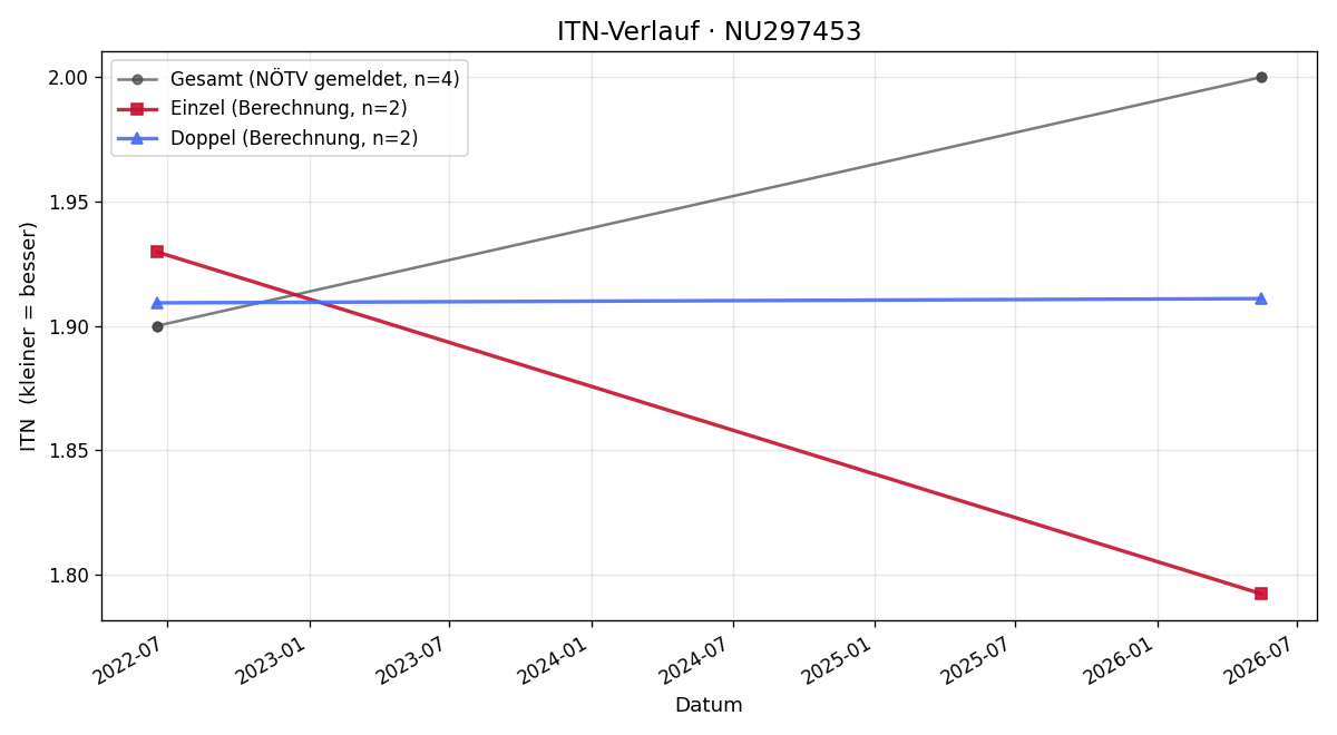 ITN-Verlauf Juraj Masar