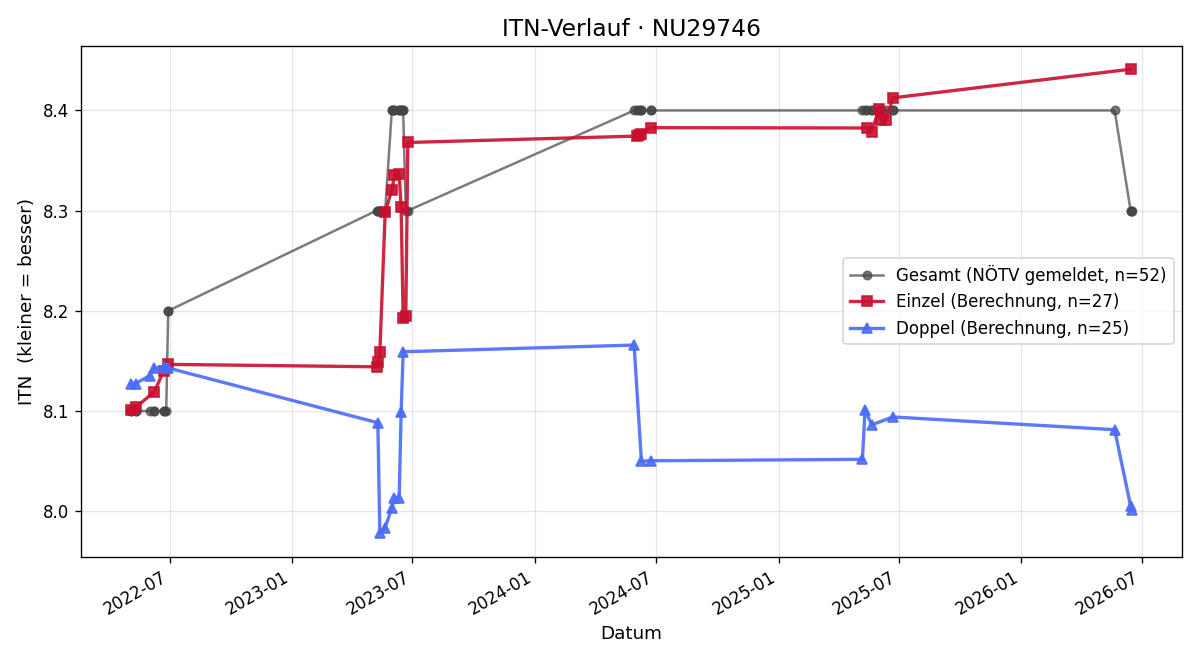 ITN-Verlauf Josef Handl