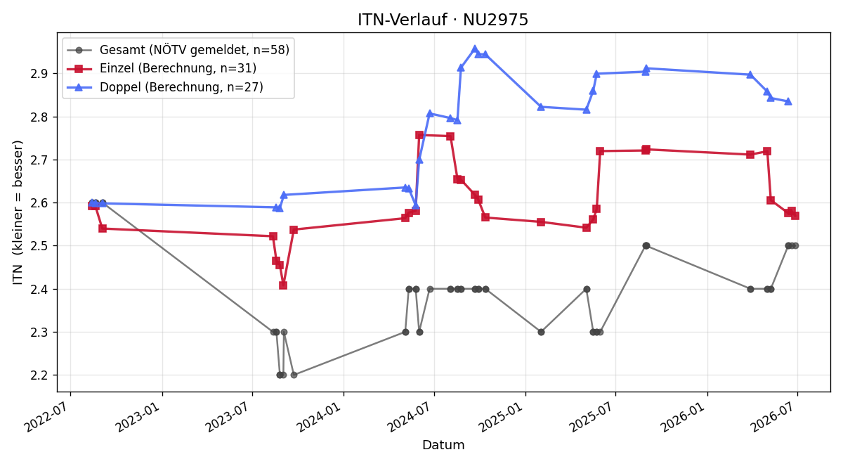 ITN-Verlauf Georg Nowak