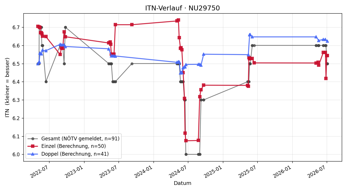 ITN-Verlauf Peter Strauss
