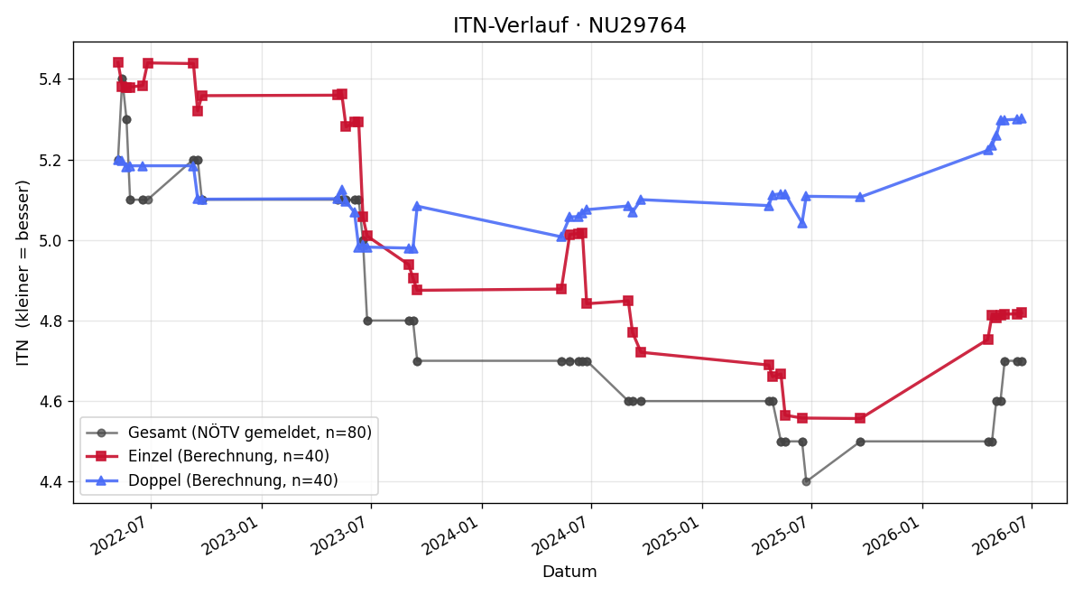 ITN-Verlauf Alexander Stummer