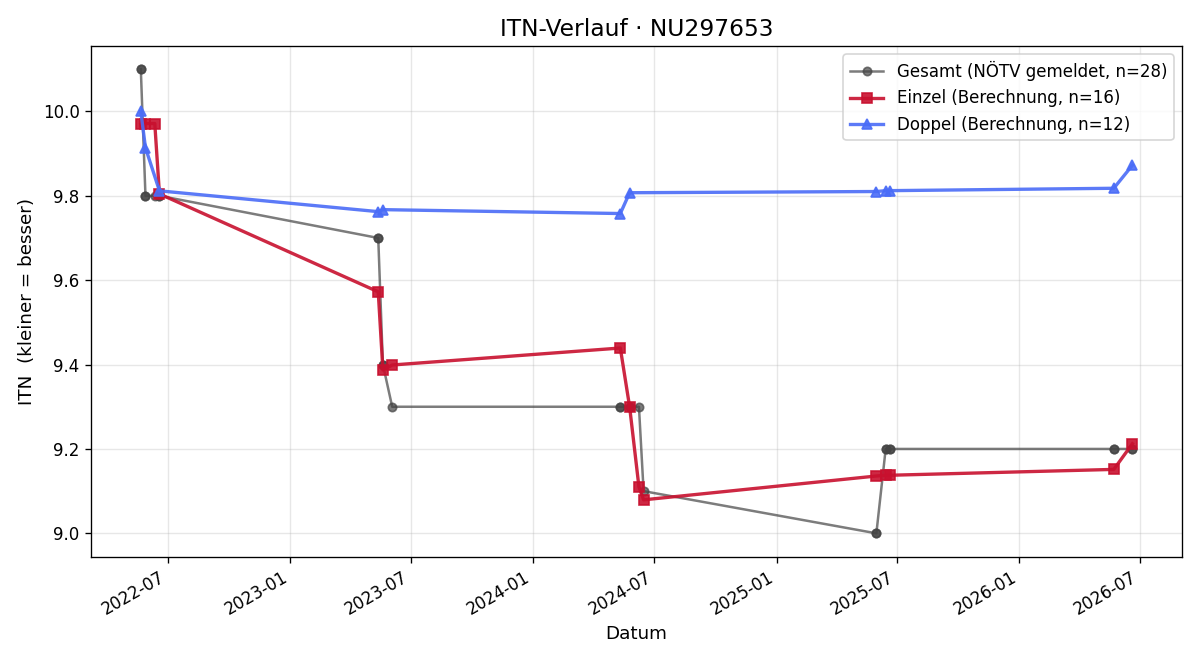 ITN-Verlauf Dorothea Schenk