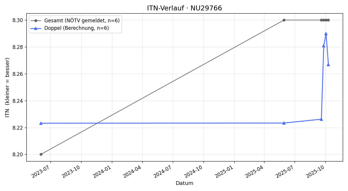 ITN-Verlauf Heinz Auberger