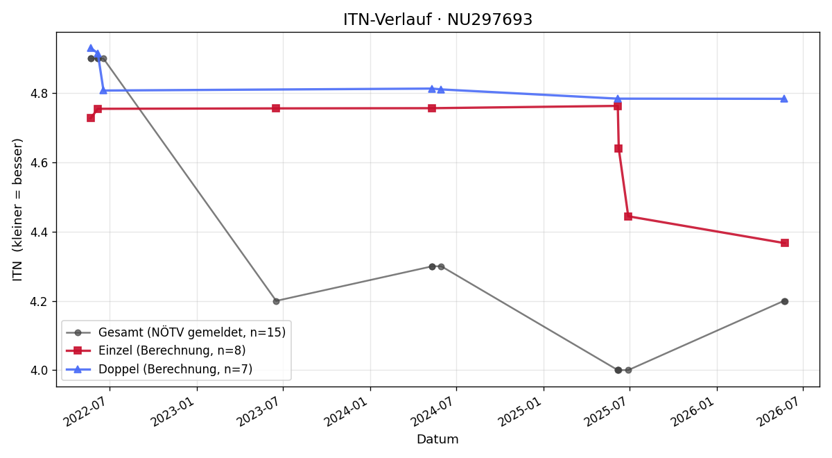 ITN-Verlauf Eva-Maria Riml