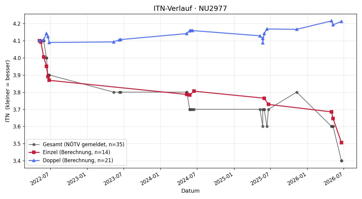 ITN-Verlauf Wolfgang Mayer