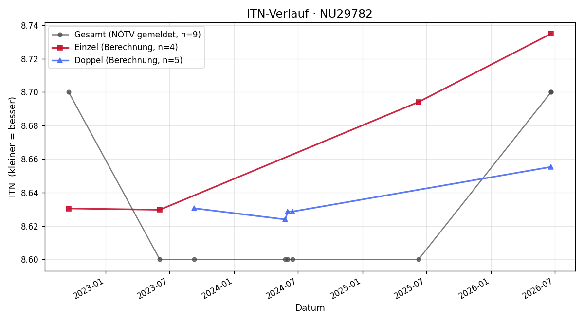 ITN-Verlauf Balasz Fabinyi