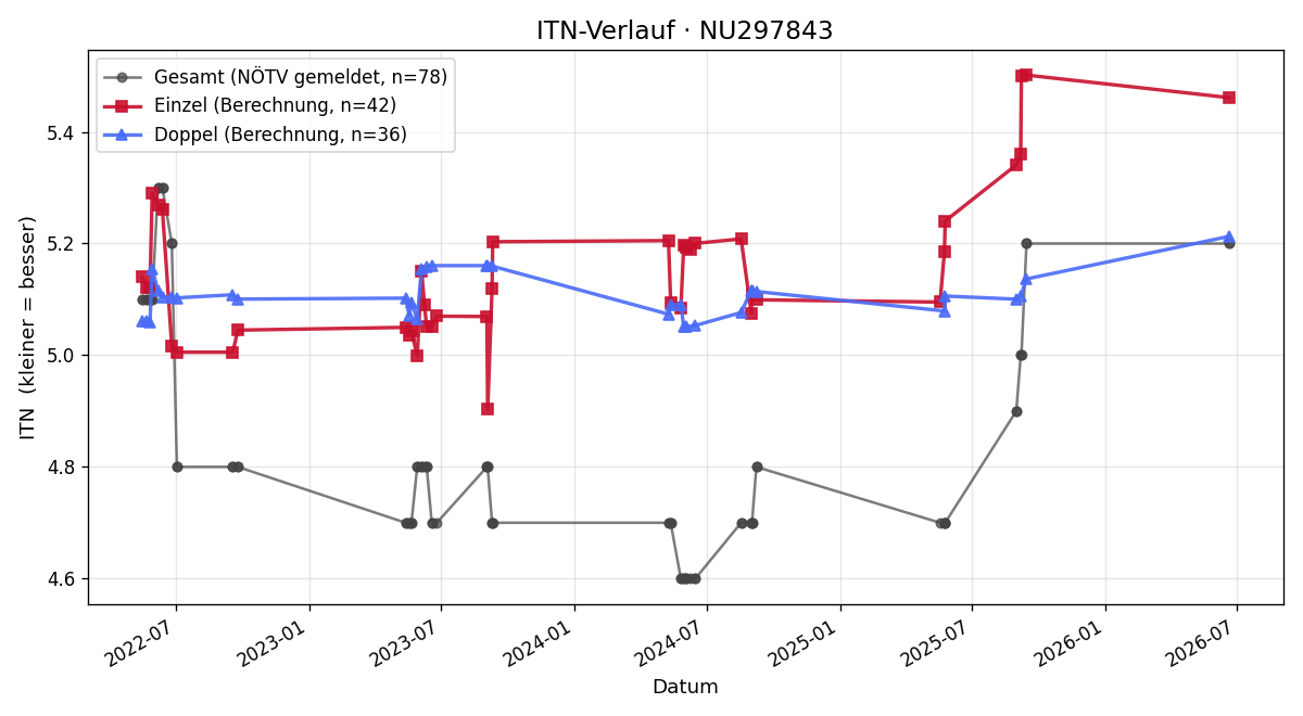 ITN-Verlauf Thomas Pucher