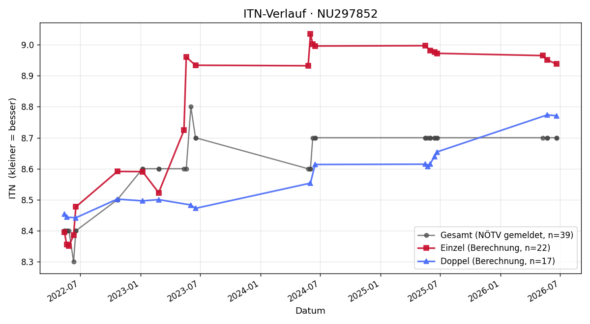 ITN-Verlauf Jennifer Lehr