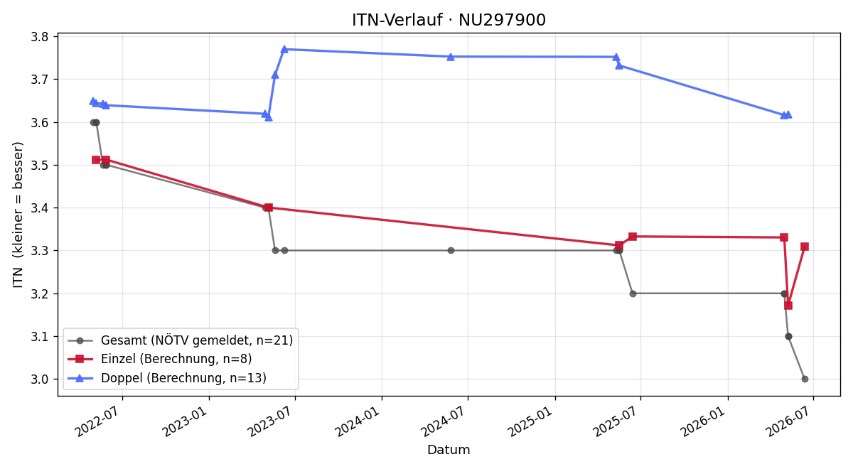 ITN-Verlauf Eugen Schildenfeld