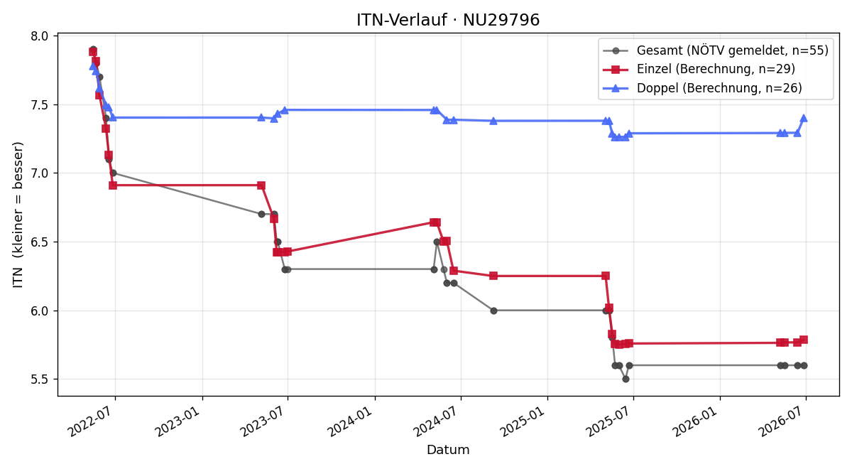 ITN-Verlauf Georg Aichinger
