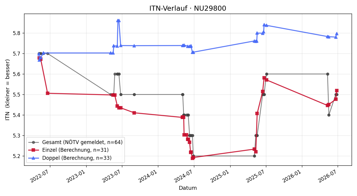 ITN-Verlauf Andreas Brachinger