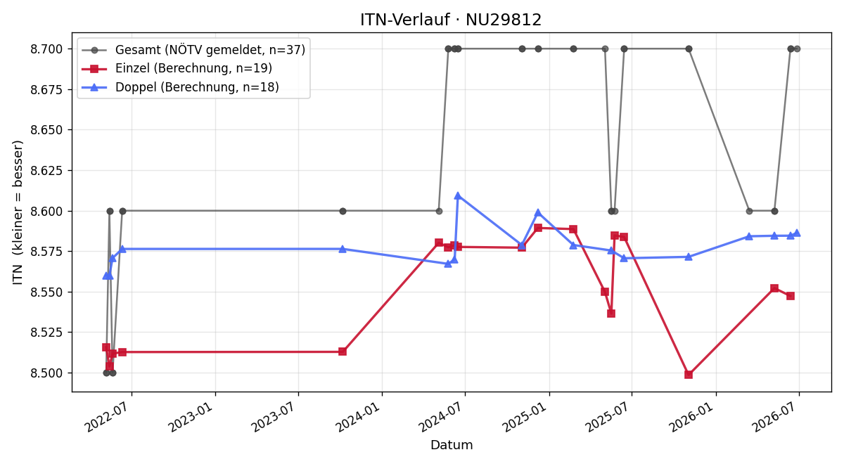 ITN-Verlauf Angela Sax