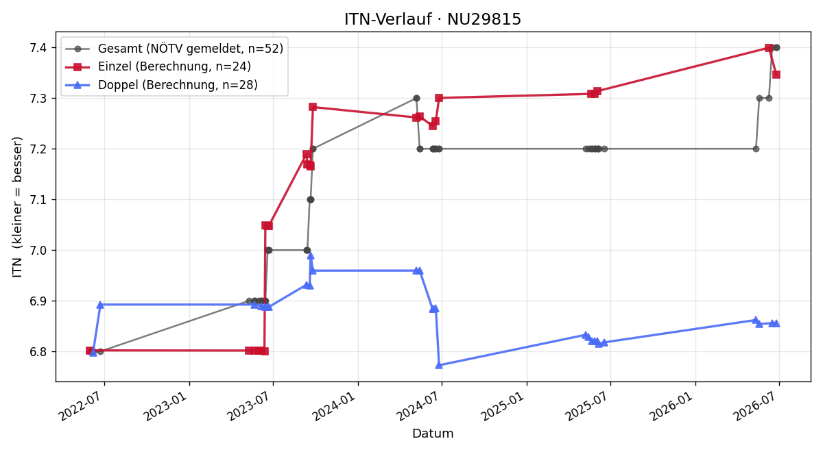 ITN-Verlauf Kurt Rottensteiner