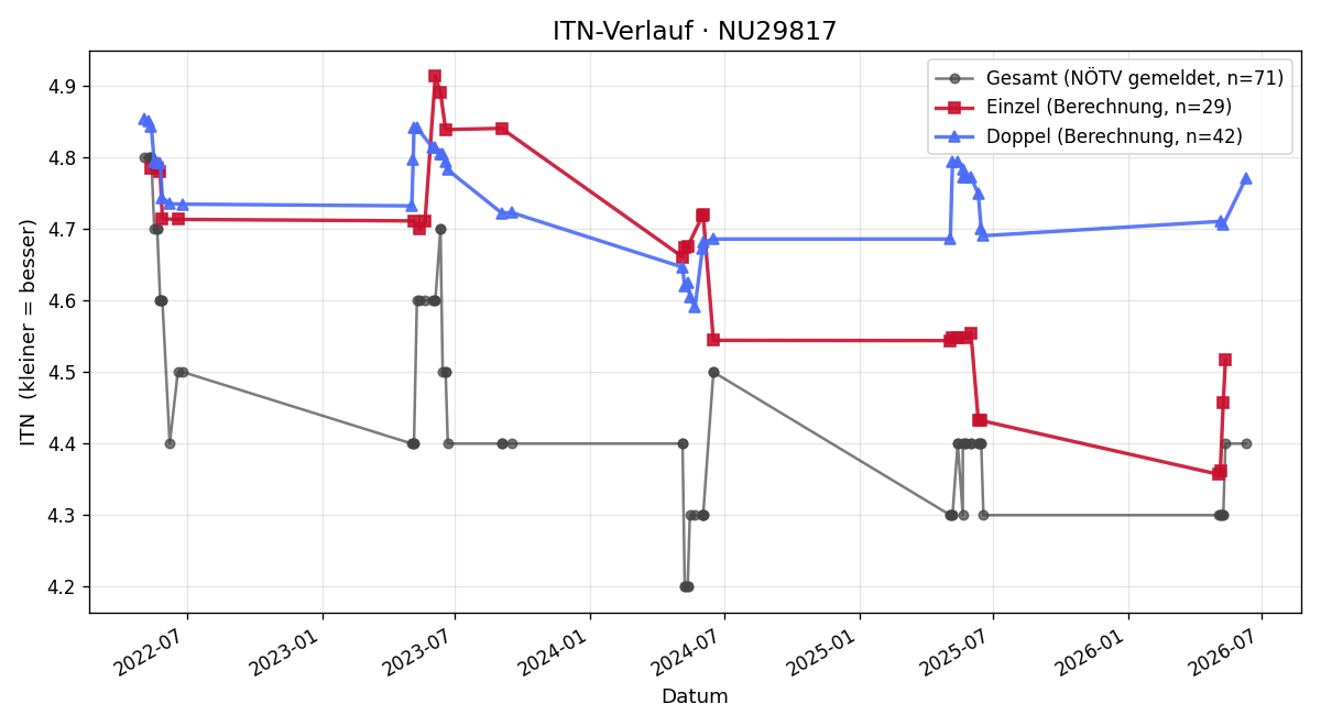 ITN-Verlauf Rainer Herb